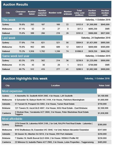 apm auction results sydney|Weekend auction results .